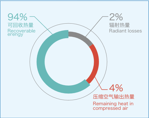 空压机余热回收